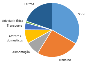 Consumo de tempo durante o ano